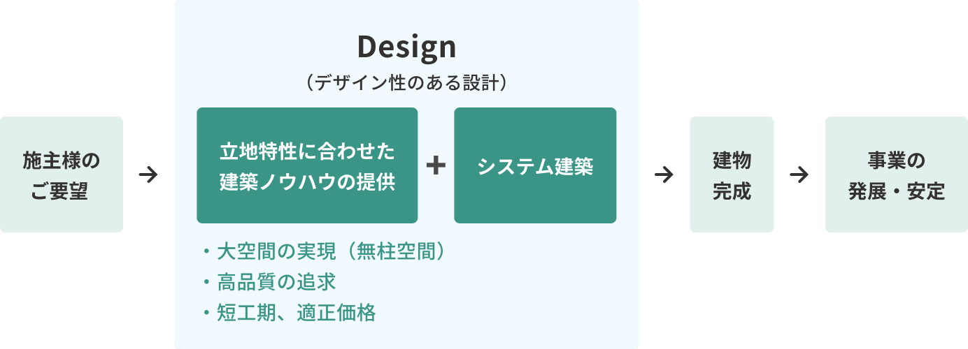 システム建築のフロー解説図