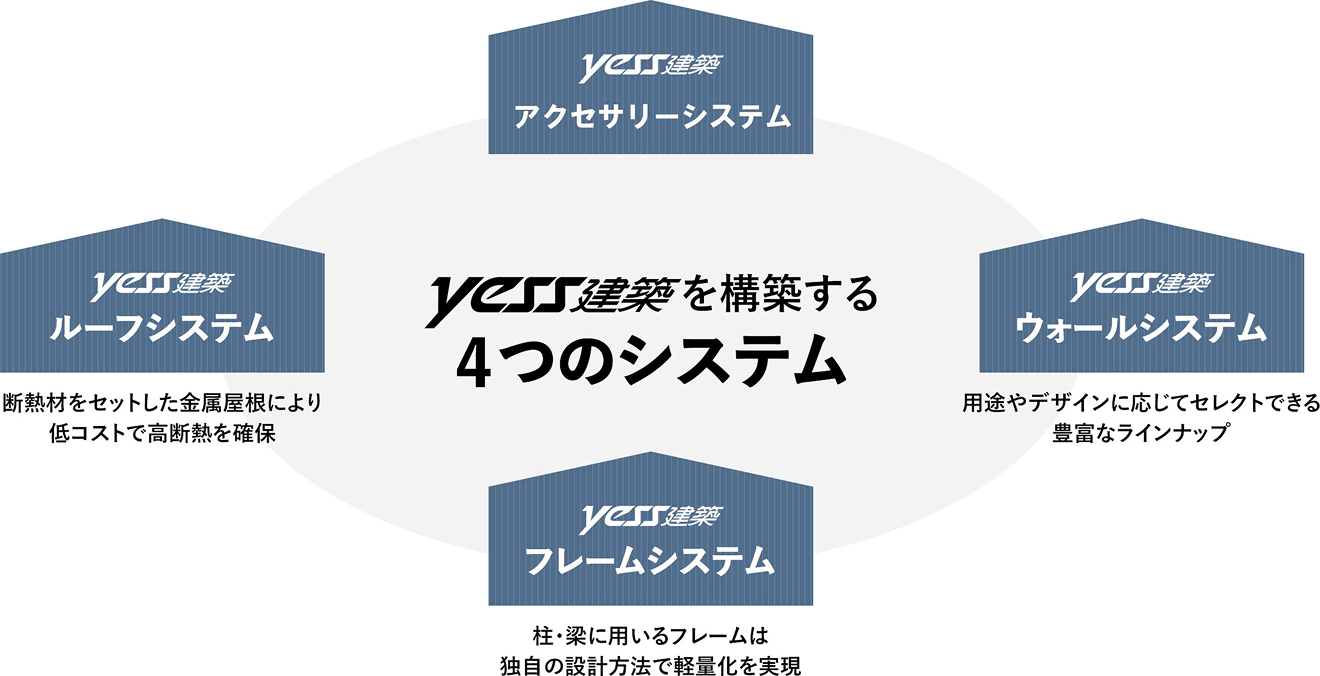 yess建築を構築する4つのシステム